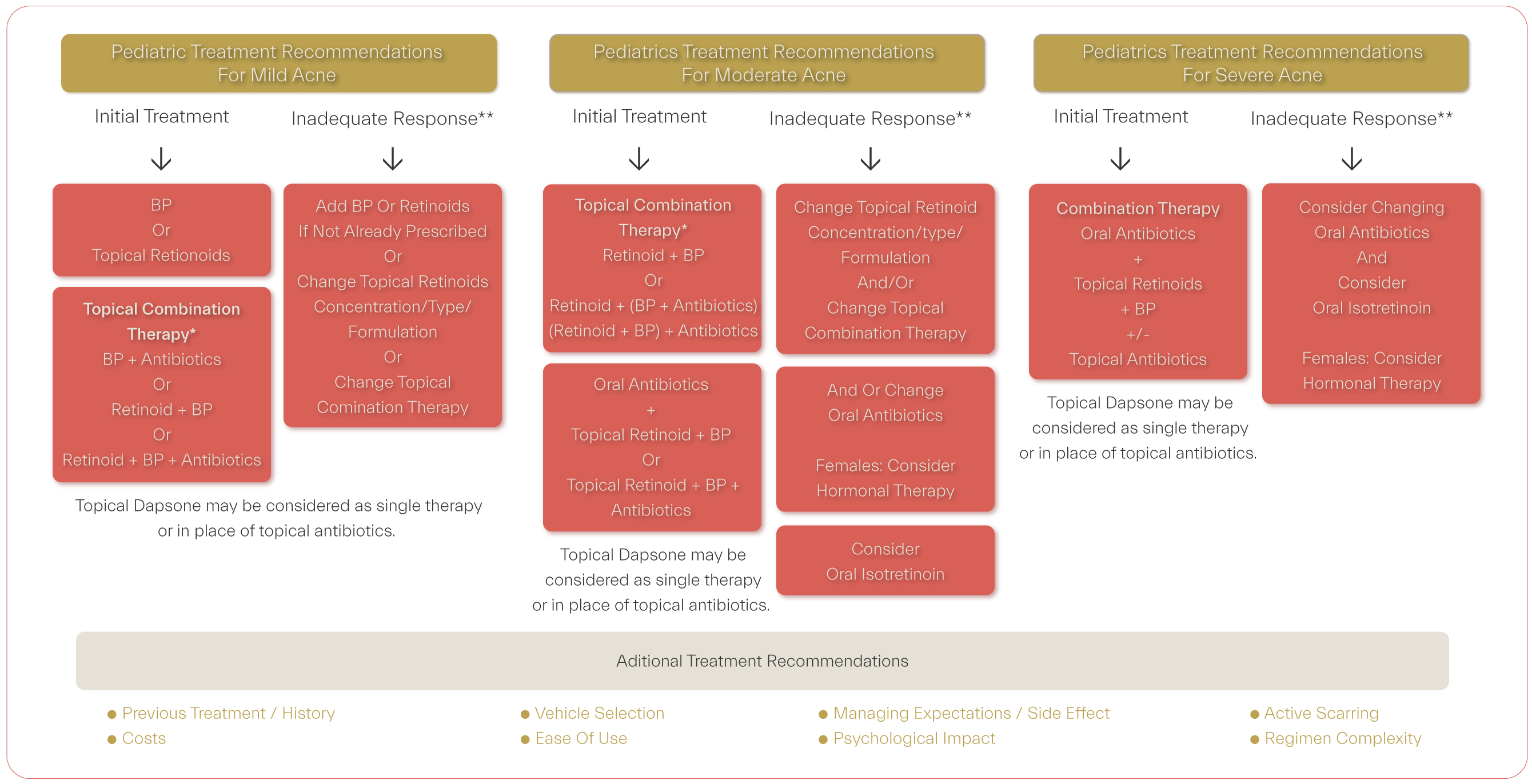 Acne Management Algorithm Acne Vulgaris Treatment Guidelines